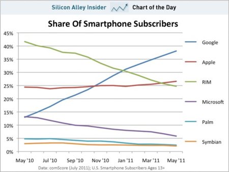 Android sigue creciendo en Estados Unidos y supera los 29 millones de teléfonos móviles