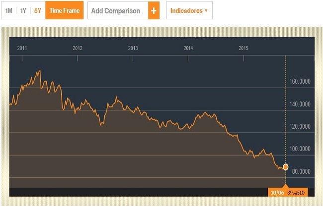 Bloomberg Index