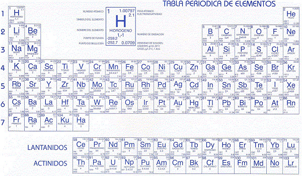 Cancion De La Tabla Periodica En Español