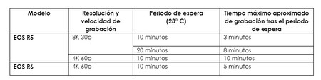Tabla 2 Tiempos Espera