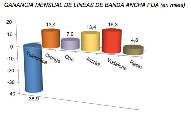 Ganancia de líneas fijas