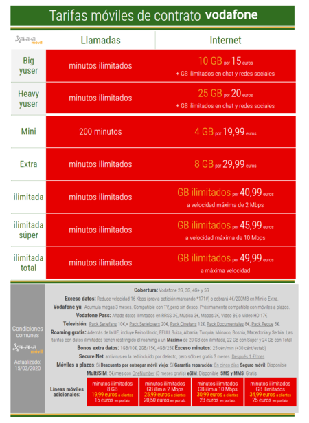 Tarifas de Vodafone móvil, fibra y combinados: Todas las ofertas mayo 2020
