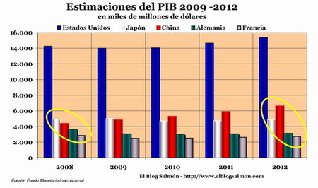 Las nuevas proyecciones del FMI