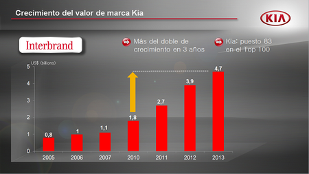 Kia 10 años
