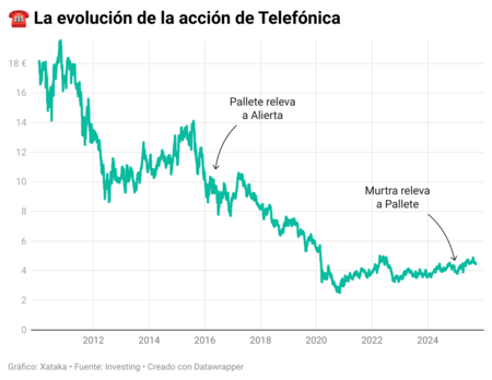 Evolucion Accion Telefonica