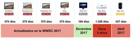 Mac mini は、現在販売されているデバイスの中で、コンポーネントやデザインがリニューアルされずに最も長く販売されているデバイスです。