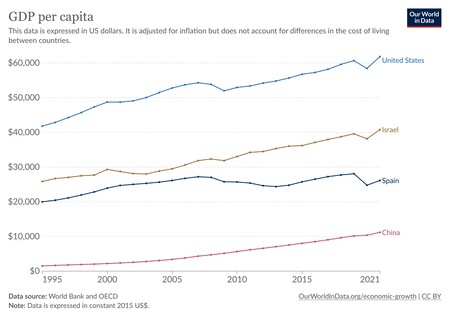 Gdp Per Capita World Bank Constant Usd