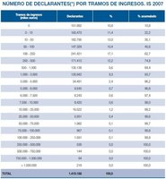 El 84,4% de las sociedades ingresa menos de un millón de euros al año