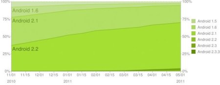Android Fragmentation Stats