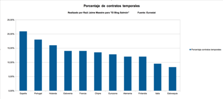Empleo temporal españa
