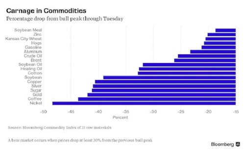 Hundimiento de materias primas y desaceleración China revive la crisis de 2008