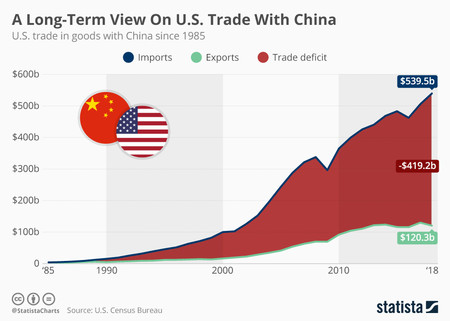 Chartoftheday 17982 Us Trade In Goods With China Since 1985 N