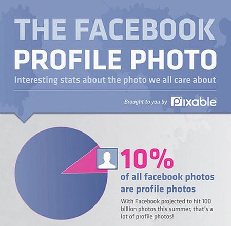 Fotos de perfil en Facebook: algunas curiosidades