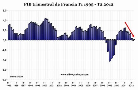 PIB trimestral Francia 1995 - 2012