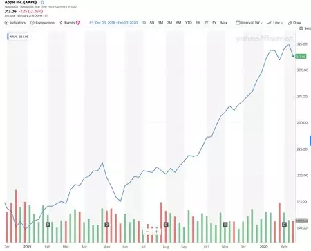 昨年のアップルの株価