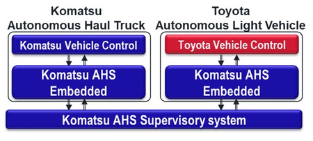 Komatsu y Toyota