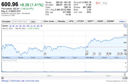 Las acciones de Apple vuelven a superar los 600 dólares