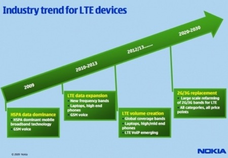 Nokia presenta su primer módem LTE