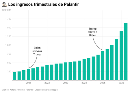 Mhryf Palantir's Quarterly Revenue