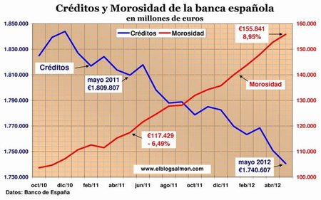 España se aproxima a superar el récord de morosidad que data de 1994