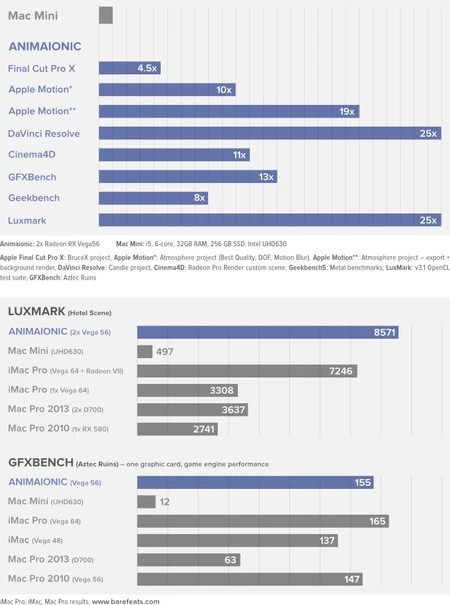 ANIMAIONIC ドックを使用した Mac mini の結果
