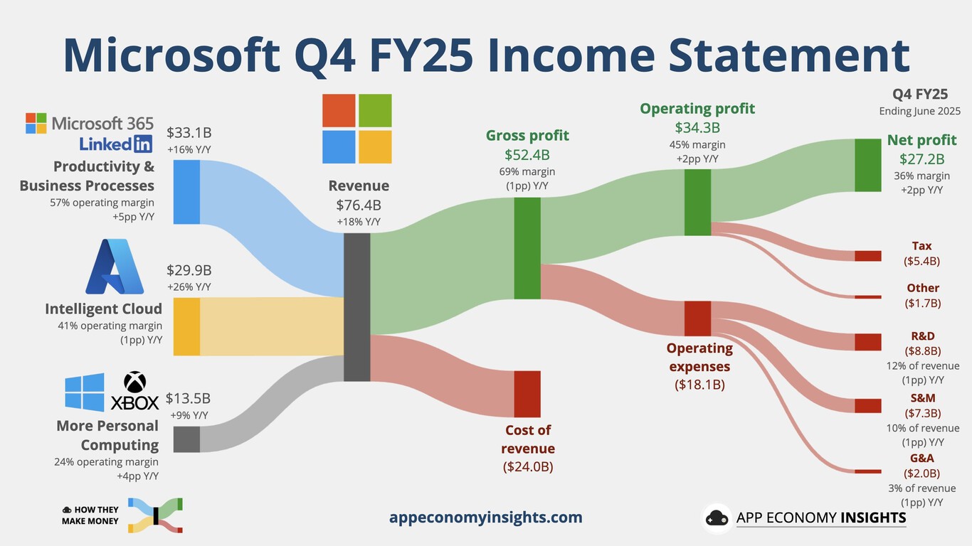 This is how Microsoft makes money. (Chart by Economy Insights)