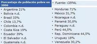 Menos pobres en Latinoamérica