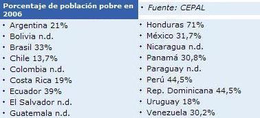 Menos pobres en Latinoamérica