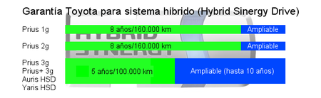 Garantía Hybrid Sinergy Drive Toyota