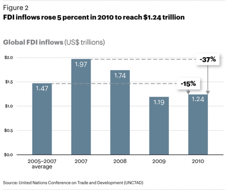 at-kearney-2012-fdi-confidence-index-fdi-amounts1.png
