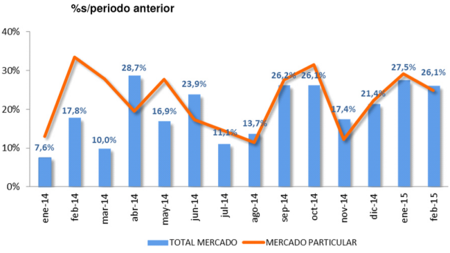Ventas de coches: febrero consolida la tendencia alcista con un 26,1% de crecimiento