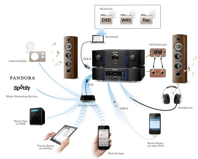 Marantz presenta su nuevo reproductor de red con DAC de alta calidad