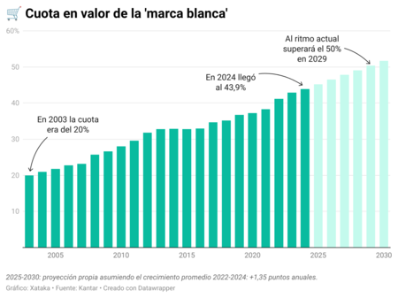Vwtgy Cuota En Valor De La Marca Blanca