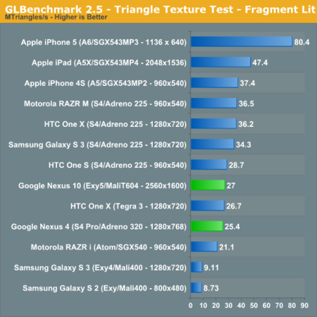 Benchmarks Nexus 10 & Nexus 4