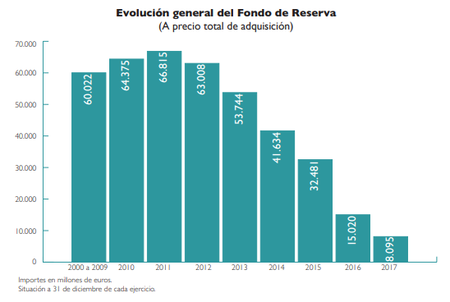 Fondo Reserva