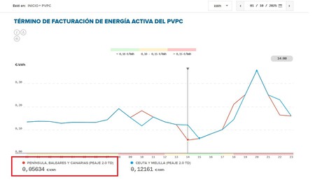 Precio Luz