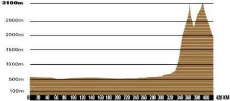 Perfil altitud etapa 7 Dakar 2009