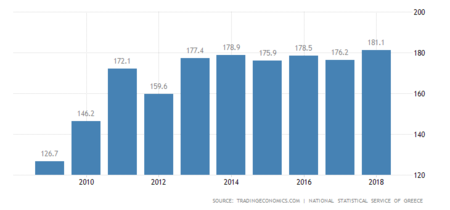 Greece Government Debt To Gdp