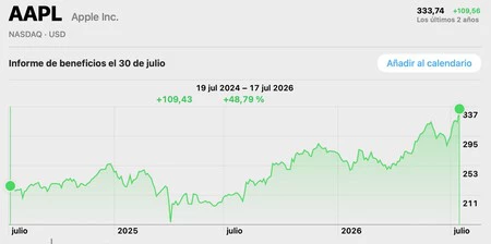 Evolución de Apple en bolsa los dos últimos años