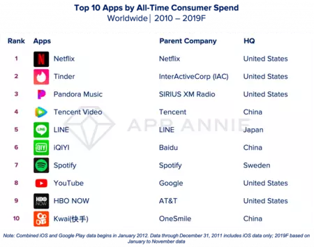消費時間別トップ 10 アプリケーション