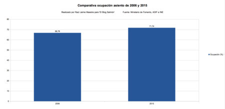 Comparativa Ocupacion Asiento De 2006 Y 2015