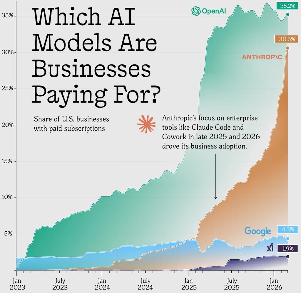 El gráfico que revela quién está ganando realmente la carrera de la IA. Spoiler: son malas noticias para Google