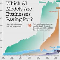 Quién está ganando realmente la carrera de la IA, en un gráfico que pone en aprietos a Google