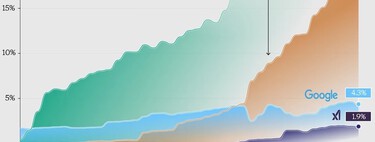 Quién está ganando realmente la carrera de la IA, en un gráfico que pone en aprietos a Google