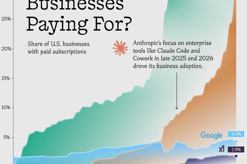 El gráfico que revela quién está ganando realmente la carrera de la IA. Spoiler: son malas noticias para Google