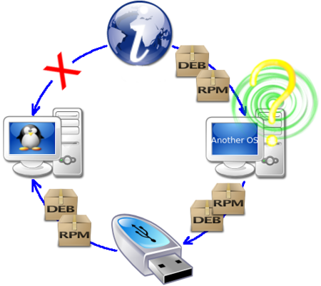 Sushi, huh? Actualiza Linux sin estar conectado a la red