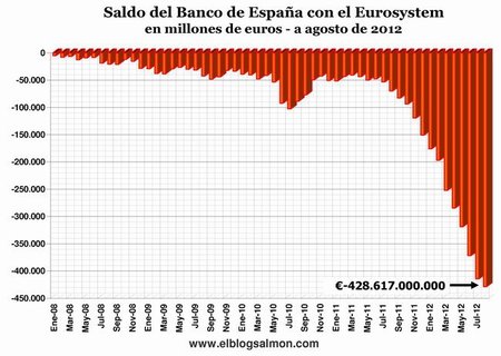 Saldo de España con Eurosistem