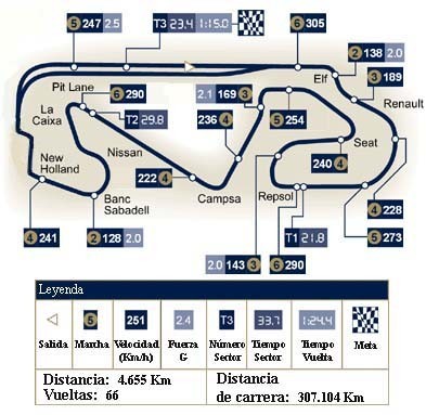 Análisis técnico del Circuit de Catalunya