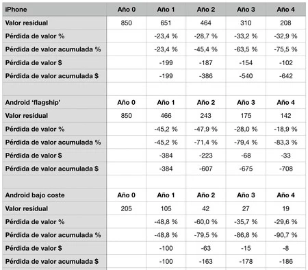 スマートフォン減価償却表