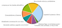 ¿Cómo matas el tiempo en los aeropuertos y estaciones? Los resultados